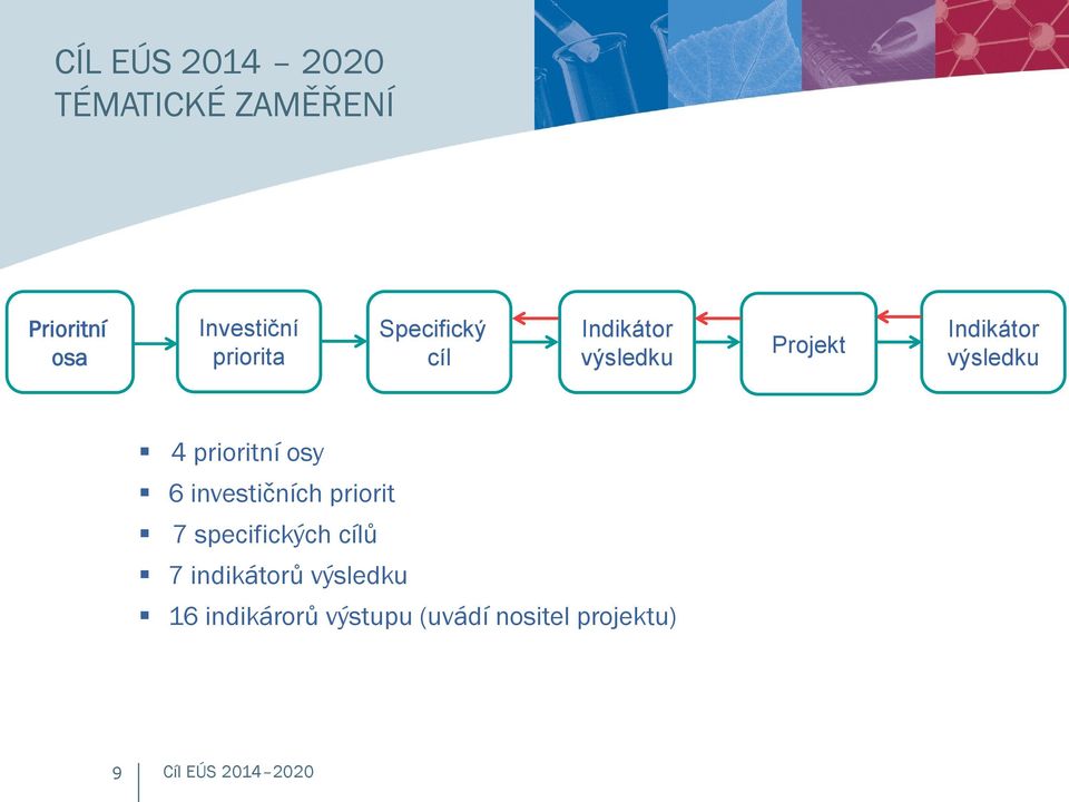 6 investičních priorit 7 specifických cílů 7 indikátorů výsledku 16