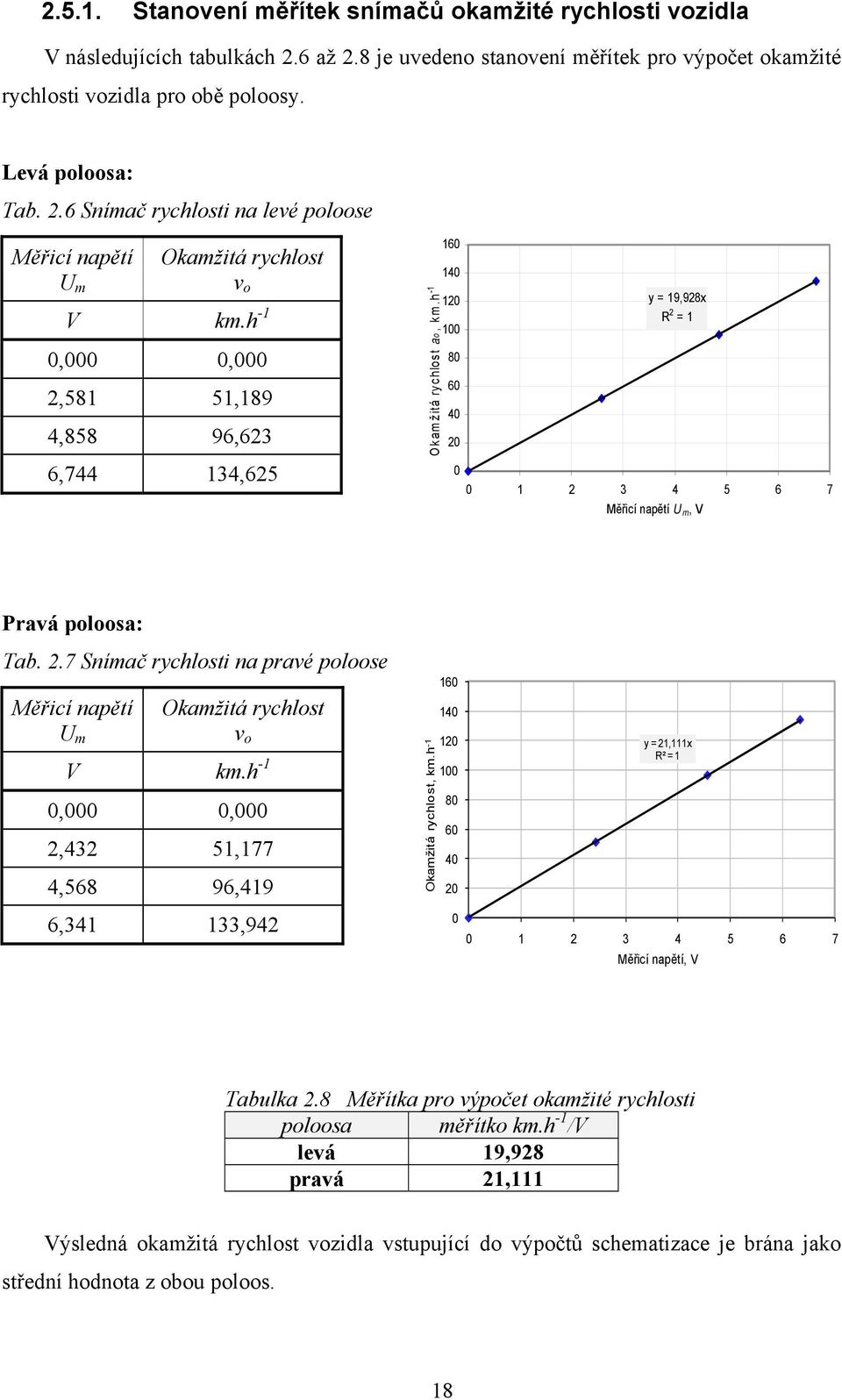 h -1 16 14 12 1 8 6 4 2 y = 19,928x R 2 = 1 1 2 3 4 5 6 7 Měřicí napětí U m, V Pravá poloosa: Tab. 2.7 Snímač rychlosti na pravé poloose Měřicí napětí U m Okamžitá rychlost v o V km.