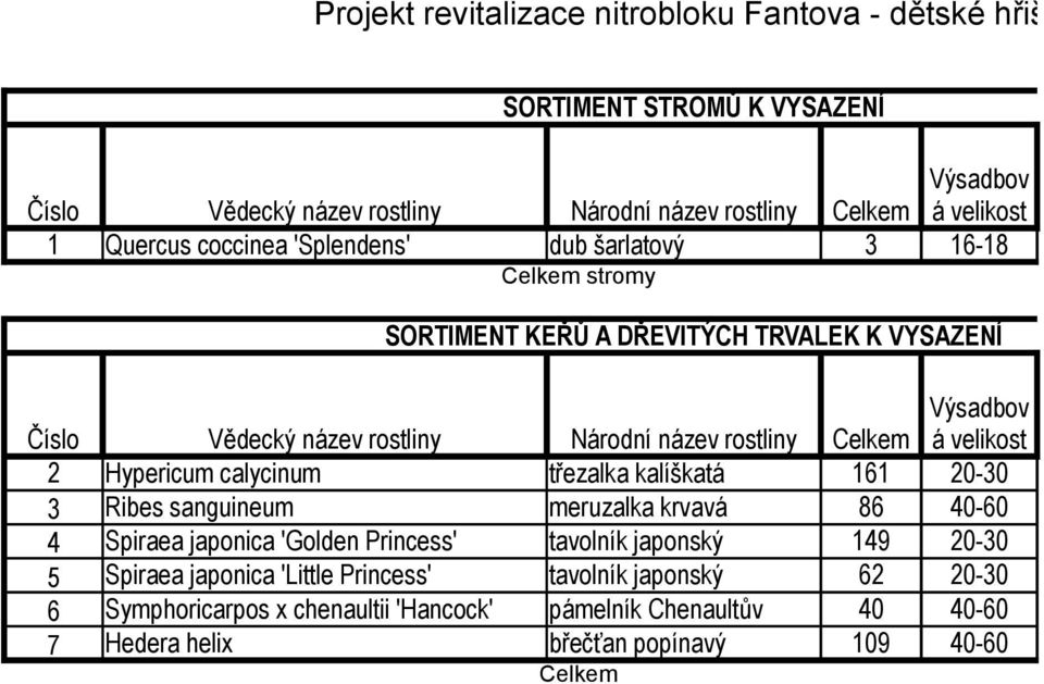 rostliny Celkem á velikost 2 Hypericum calycinum třezalka kalíškatá 161 2-3 3 Ribes sanguineum meruzalka krvavá 86 4-6 4 Spiraea japonica 'Golden Princess' tavolník