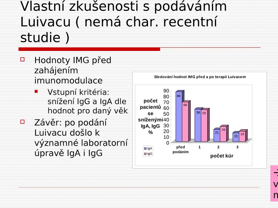 hodnot pro daný věk Závěr: po podání Luivacu došlo k významné laboratorní úpravě IgA i IgG počet pacientů