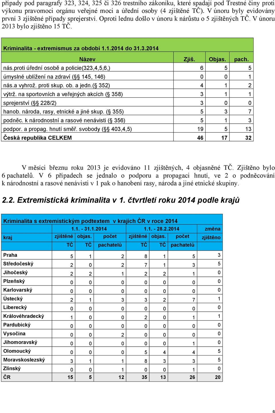 3.2014 Název Zjiš. Objas. pach. nás.proti úřední osobě a policie(323,4,5,6,) 6 5 5 úmyslné ublížení na zdraví ( 145, 146) 0 0 1 nás.a vyhrož. proti skup. ob. a jedn.( 352) 4 1 2 výtrž.