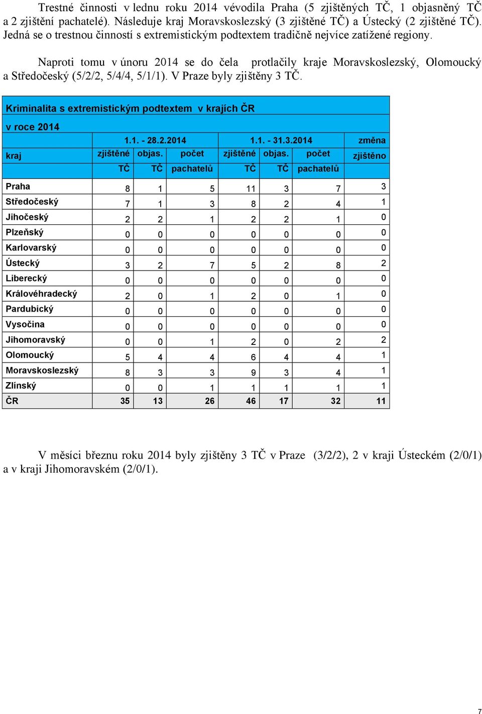 Naproti tomu v únoru 2014 se do čela protlačily kraje Moravskoslezský, Olomoucký a Středočeský (5/2/2, 5/4/4, 5/1/1). V Praze byly zjištěny 3 TČ.