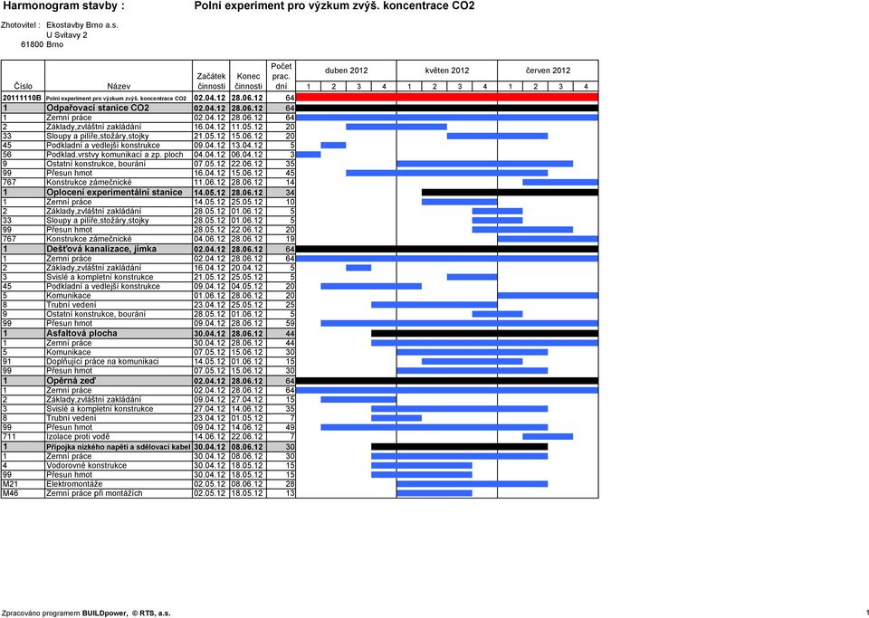 06.12 45 Podkladní a vedlejší konstrukce 09.04.12 1.04.12 56 Podklad.vrstvy komunikací a zp. ploch 04.04.12 06.04.12 9 Ostatní konstrukce, bourání 07.05.12 22.06.12 99 Přesun hmot 16.04.12 15.06.12 767 Konstrukce zámečnické 11.