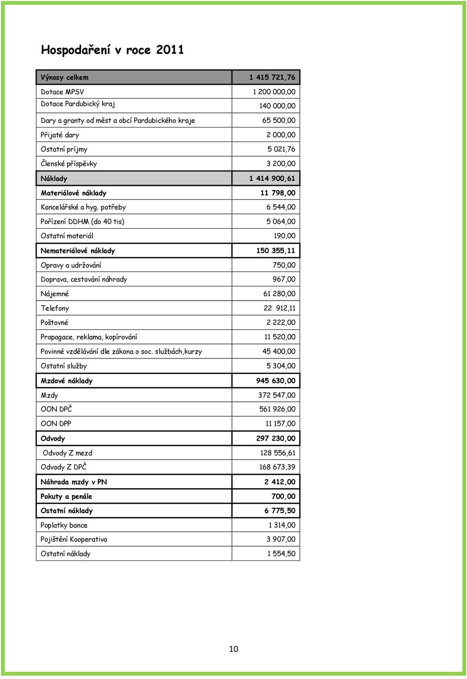 potřeby 6 544,00 Pořízení DDHM (do 40 tis) 5 064,00 Ostatní materiál 190,00 Nemateriálové náklady 150 355,11 Opravy a udržování 750,00 Doprava, cestování náhrady 967,00 Nájemné 61 280,00 Telefony 22