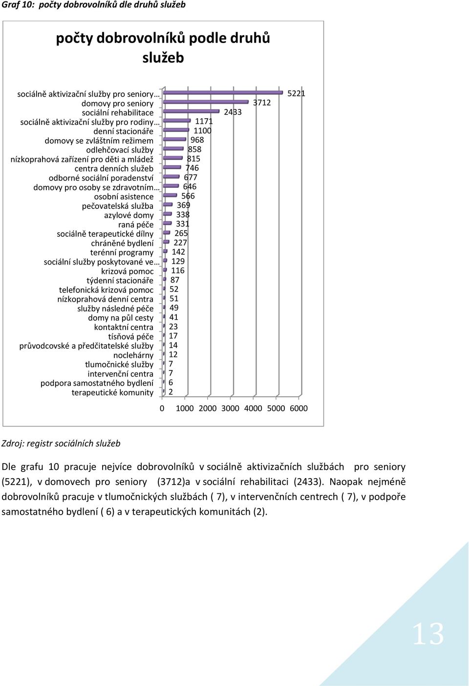 asistence pečovatelská služba azylové domy raná péče sociálně terapeutické dílny chráněné bydlení terénní programy sociální služby poskytované ve krizová pomoc týdenní stacionáře telefonická krizová