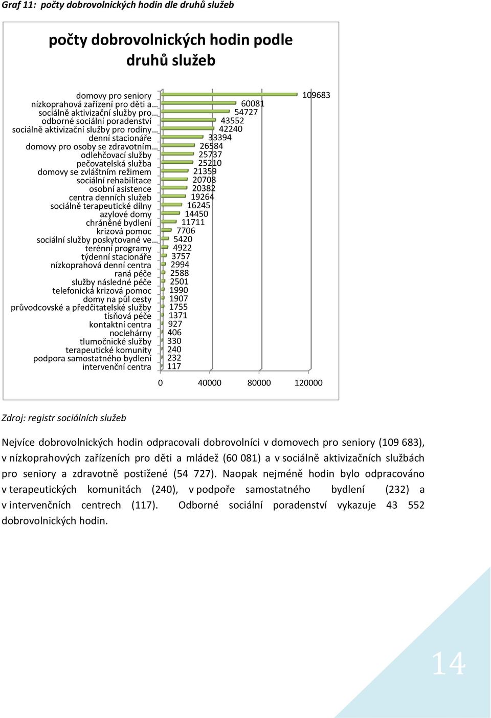 osobní asistence centra denních služeb sociálně terapeutické dílny azylové domy chráněné bydlení krizová pomoc sociální služby poskytované ve terénní programy týdenní stacionáře nízkoprahová denní