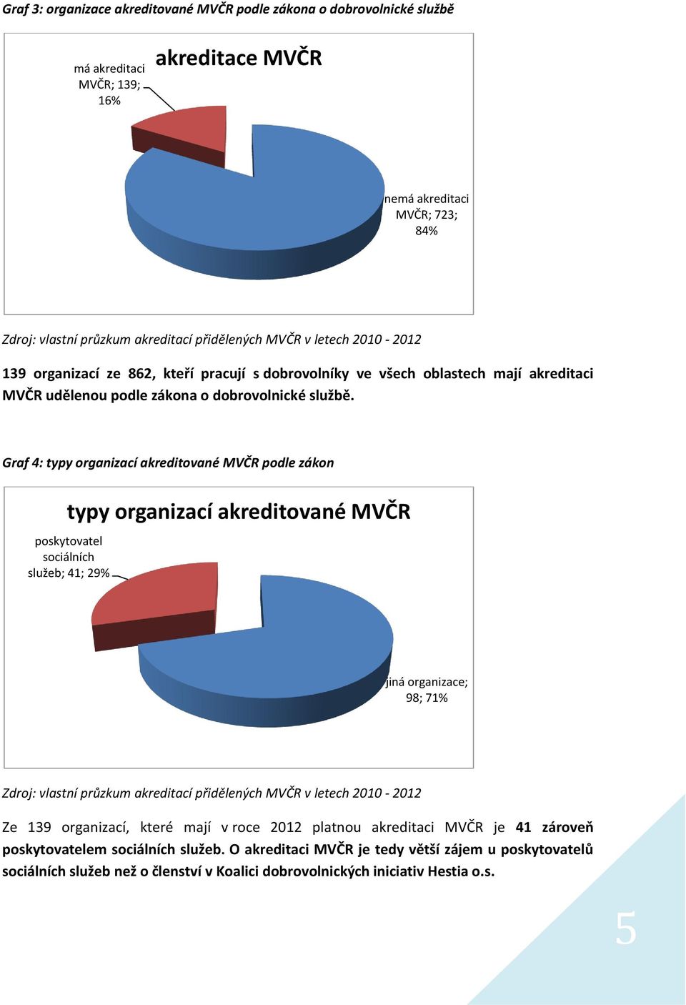 Graf 4: typy organizací akreditované MVČR podle zákon typy organizací akreditované MVČR poskytovatel sociálních služeb; 41; 29% jiná organizace; 98; 71% Zdroj: vlastní průzkum akreditací přidělených