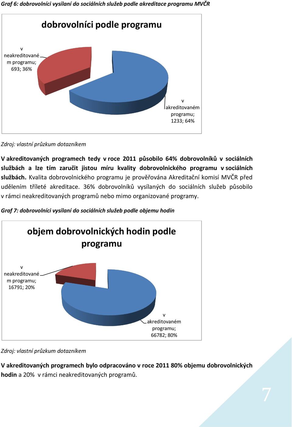 Kvalita dobrovolnického programu je prověřována Akreditační komisí MVČR před udělením tříleté akreditace.