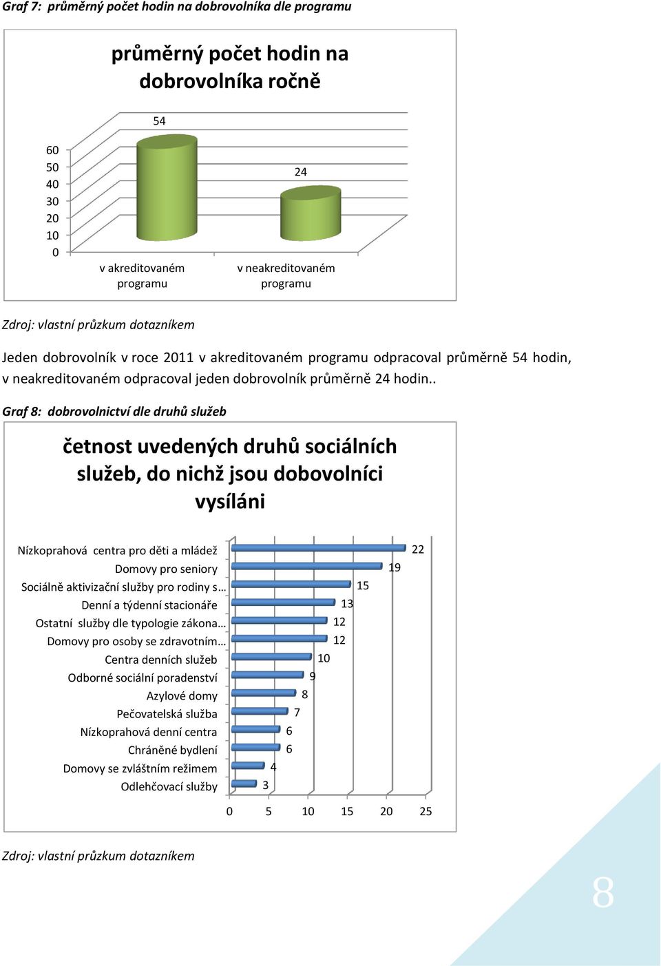 . Graf 8: dobrovolnictví dle druhů služeb četnost uvedených druhů sociálních služeb, do nichž jsou dobovolníci vysíláni Nízkoprahová centra pro děti a mládež Domovy pro seniory Sociálně aktivizační