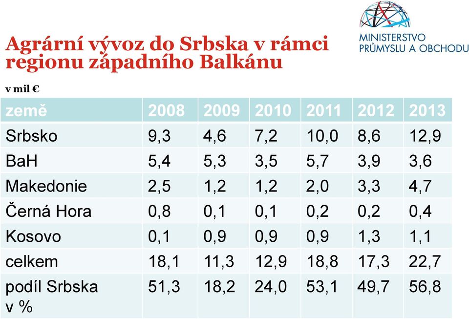 2,5 1,2 1,2 2,0 3,3 4,7 Černá Hora 0,8 0,1 0,1 0,2 0,2 0,4 Kosovo 0,1 0,9 0,9 0,9 1,3