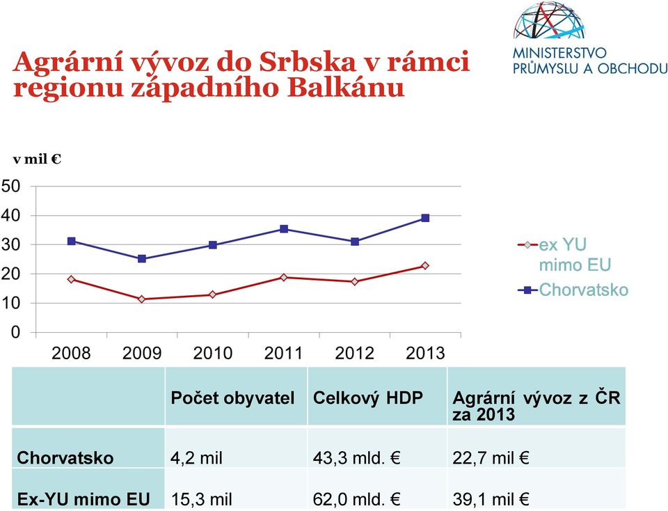 vývoz z ČR za 2013 Chorvatsko 4,2 mil 43,3 mld.