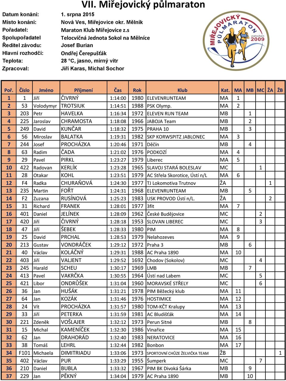 KORWSPITZ JABLONEC MA 3 7 244 Josef PROCHÁZKA 1:20:46 1971 Děčín MB 4 8 63 Radim ČADA 1:21:02 1976 PODKOZÍ MA 4 9 29 Pavel PIRKL 1:23:27 1979 Liberec MA 5 10 422 Radovan KERLÍK 1:23:28 1965 SLAVOJ