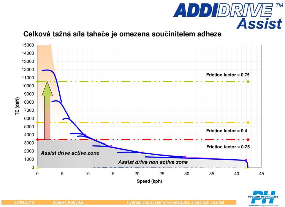 2000 1000 0 Friction factor = 0.75 Friction factor = 0.4 Friction factor = 0.