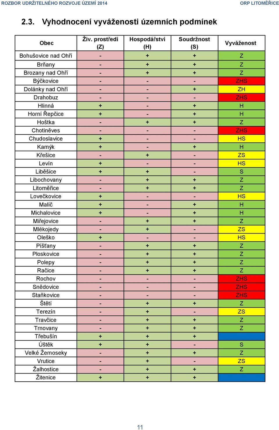 - + H Horní Řepčice + - + H Hoštka - + + Z Chotiněves - - - ZHS Chudoslavice + - - HS Kamýk + - + H Křešice - + - ZS Levín + - - HS Liběšice + + - S Libochovany - + + Z Litoměřice - + + Z Lovečkovice