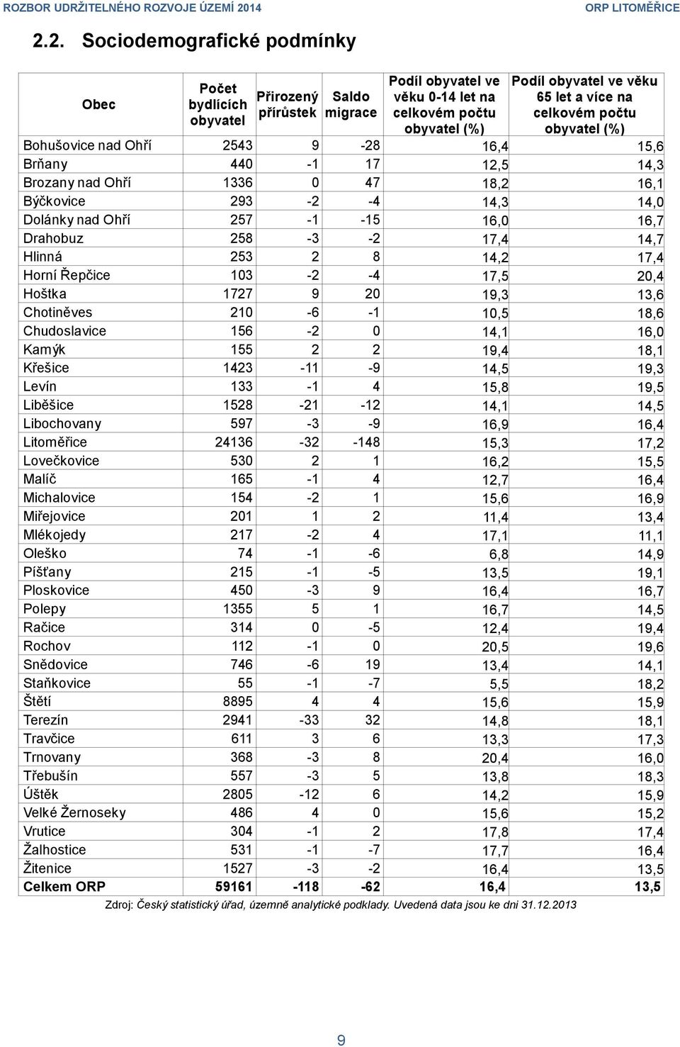 Drahobuz 258-3 -2 17,4 14,7 Hlinná 253 2 8 14,2 17,4 Horní Řepčice 103-2 -4 17,5 20,4 Hoštka 1727 9 20 19,3 13,6 Chotiněves 210-6 -1 10,5 18,6 Chudoslavice 156-2 0 14,1 16,0 Kamýk 155 2 2 19,4 18,1