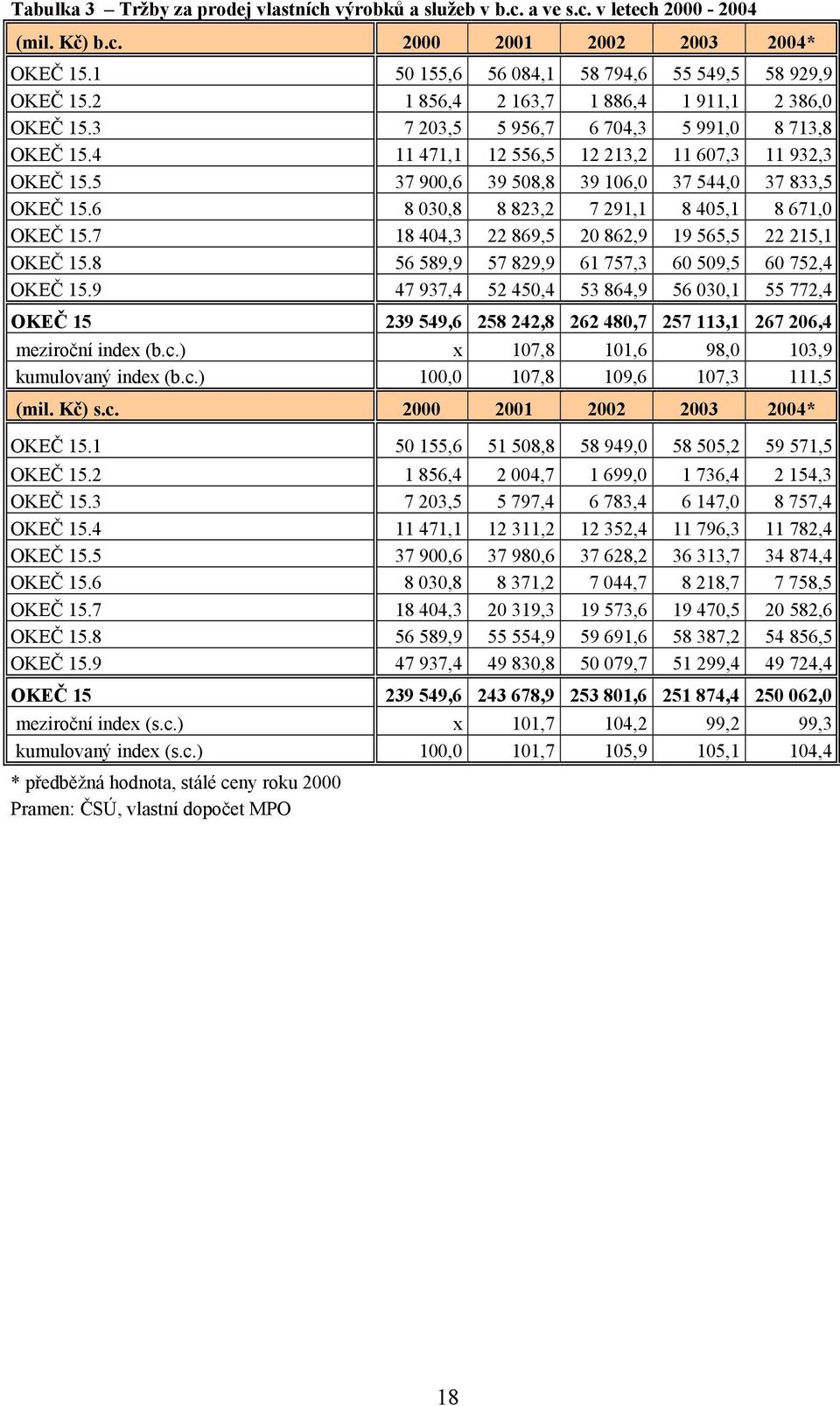 5 37 900,6 39 508,8 39 106,0 37 544,0 37 833,5 OKEČ 15.6 8 030,8 8 823,2 7 291,1 8 405,1 8 671,0 OKEČ 15.7 18 404,3 22 869,5 20 862,9 19 565,5 22 215,1 OKEČ 15.