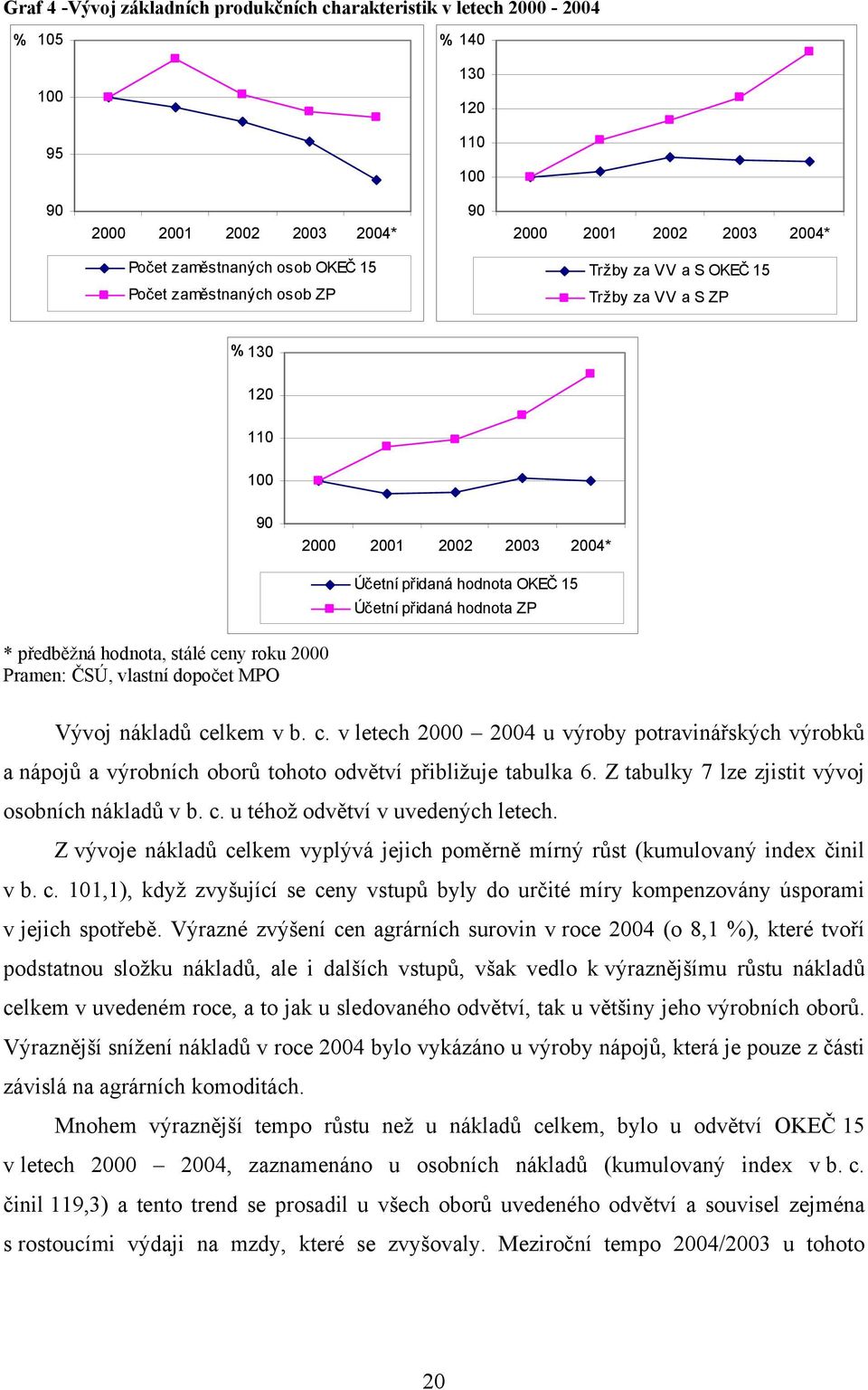 stálé ceny roku 2000 Vývoj nákladů celkem v b. c. v letech 2000 2004 u výroby potravinářských výrobků a nápojů a výrobních oborů tohoto odvětví přibližuje tabulka 6.