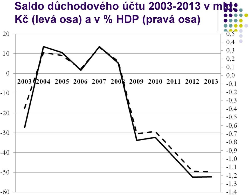 mld. Kč (levá osa)