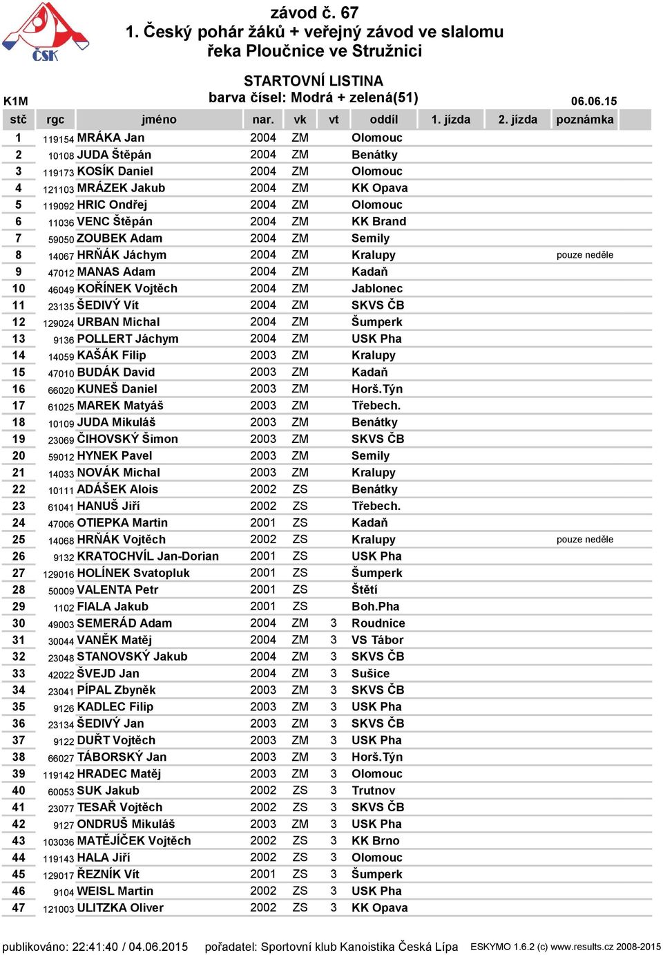 Vojtěch 2004 ZM Jablonec 11 23135 ŠEDIVÝ Vít 2004 ZM SKVS ČB 12 129024 URBAN Michal 2004 ZM Šumperk 13 9136 POLLERT Jáchym 2004 ZM USK Pha 14 14059 KAŠÁK Filip ZM Kralupy 15 47010 BUDÁK David ZM