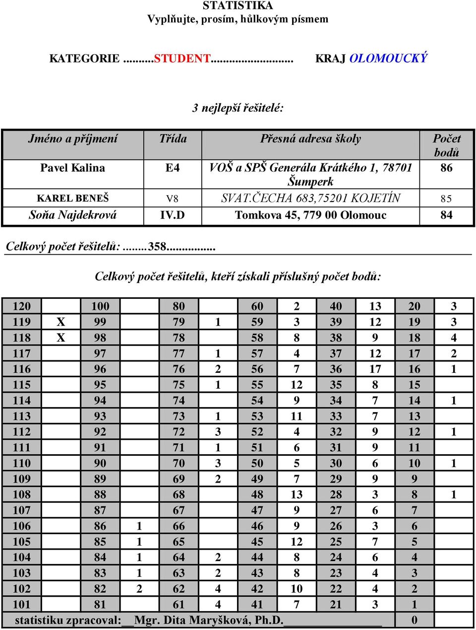 .. Celkový počet řešitelů, kteří získali příslušný počet : 120 100 80 60 2 40 13 20 3 119 X 99 79 1 59 3 39 12 19 3 118 X 98 78 58 8 38 9 18 4 117 97 77 1 57 4 37 12 17 2 116 96 76 2 56 7 36 17 16 1