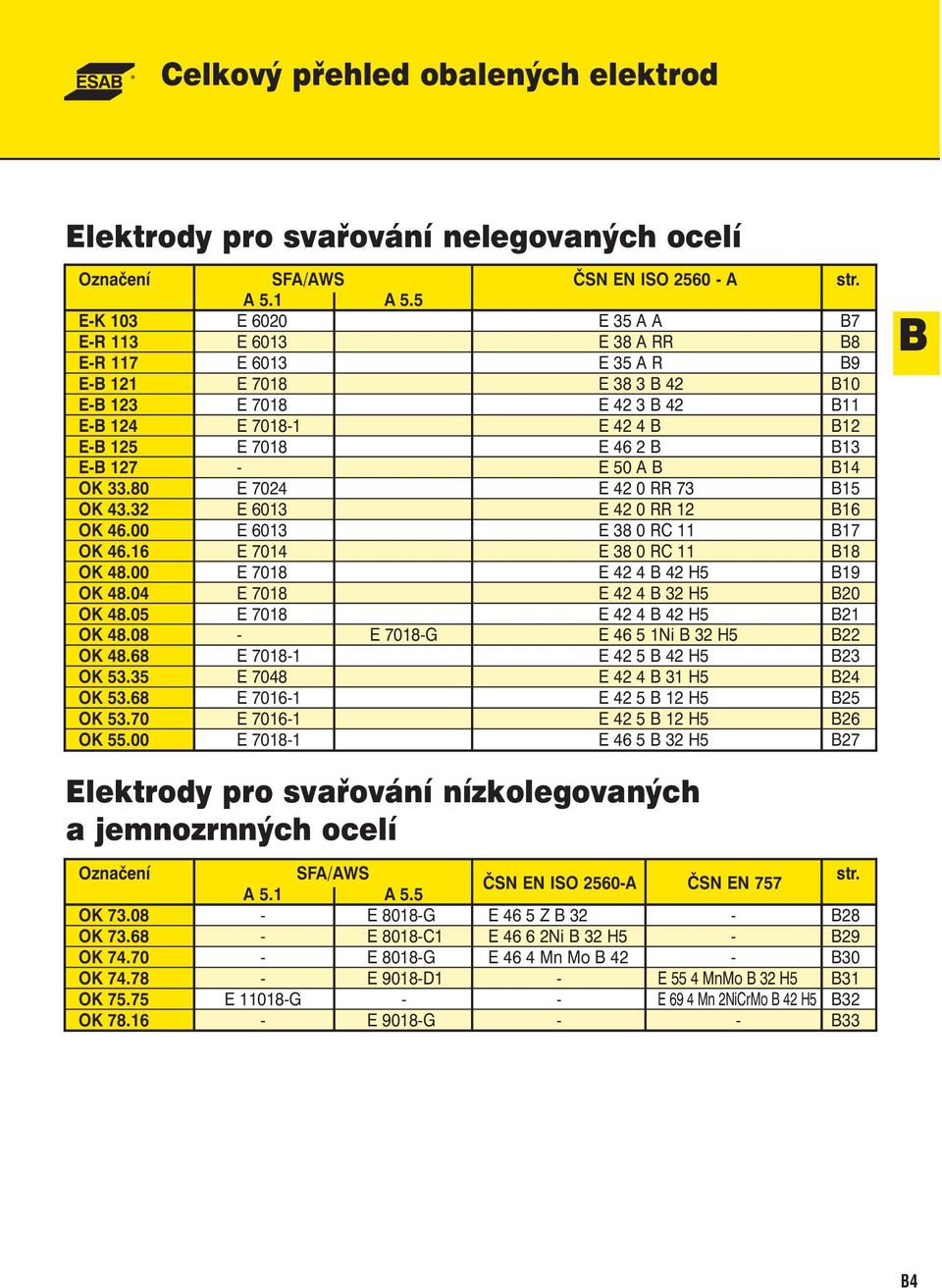 B13 E-B 127 - E 50 A B B14 OK 33.80 E 7024 E 42 0 RR 73 B15 OK 43.32 E 6013 E 42 0 RR 12 B16 OK 46.00 E 6013 E 38 0 RC 11 B17 OK 46.16 E 7014 E 38 0 RC 11 B18 OK 48.00 E 7018 E 42 4 B 42 H5 B19 OK 48.