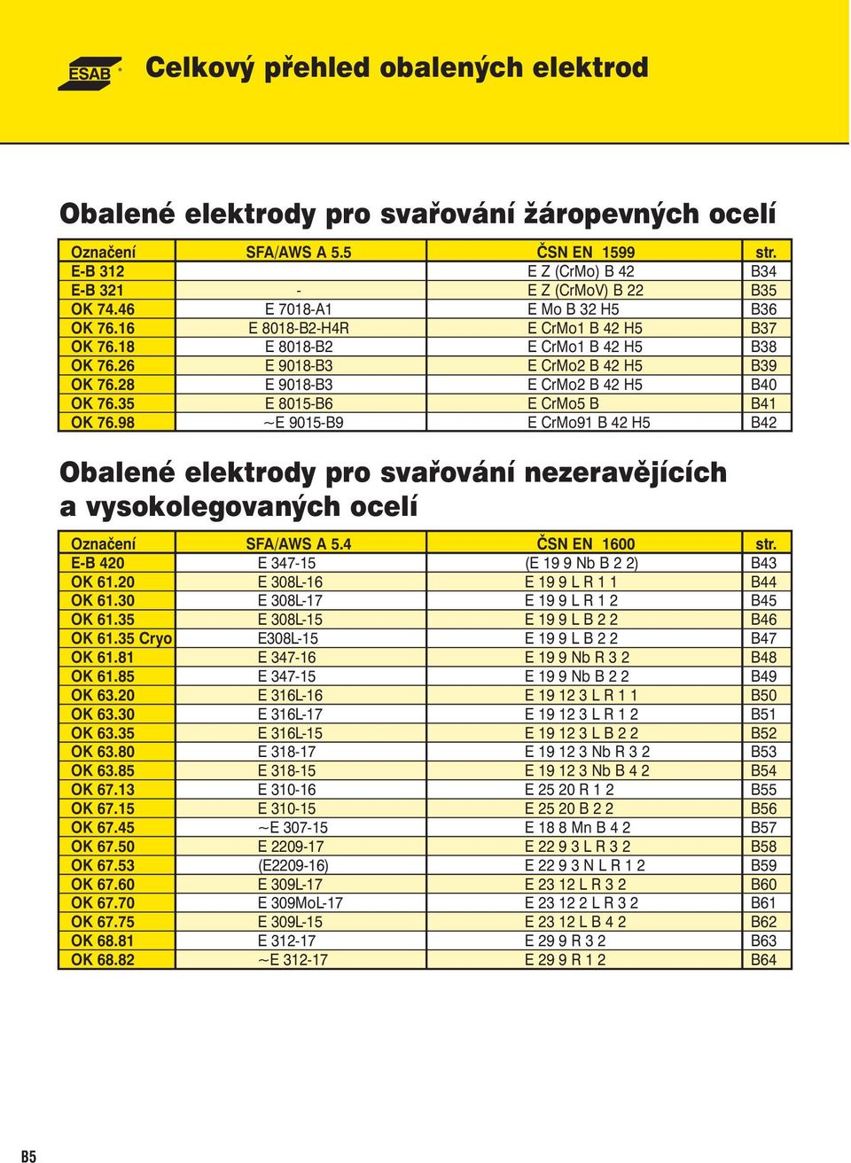 35 E 8015-B6 E CrMo5 B B41 OK 76.98 ~E 9015-B9 E CrMo91 B 42 H5 B42 Obalené elektrody pro svařování nezeravějících a vysokolegovaných ocelí Označení SFA/AWS A 5.4 ČSN EN 1600 str.