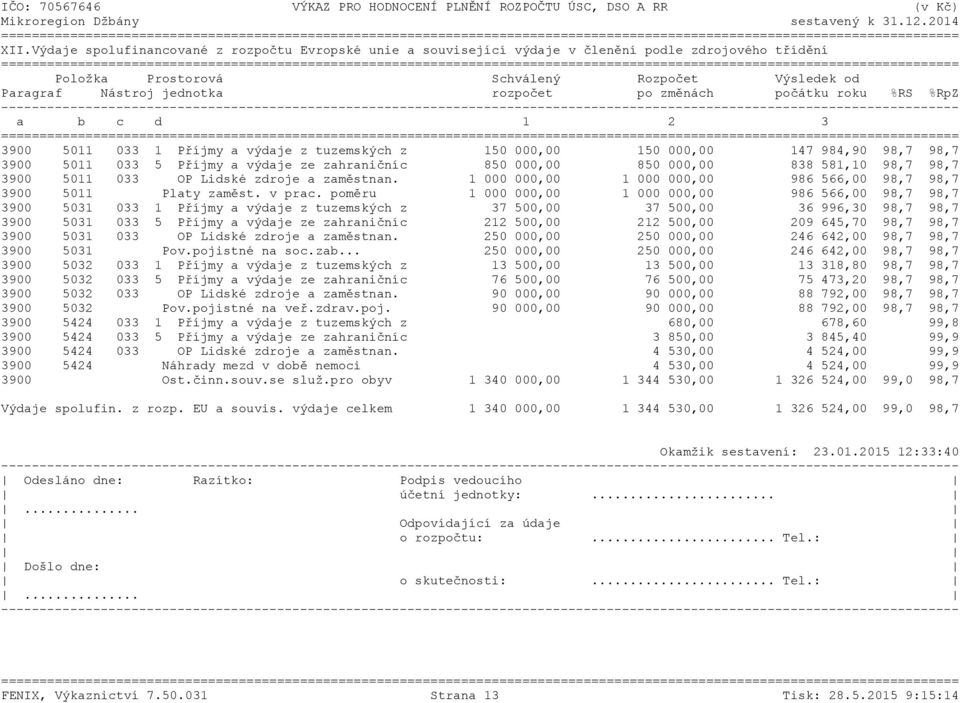 000,00 838 581,10 98,7 98,7 3900 5011 033 OP Lidské zdroje a zaměstnan. 1 000 000,00 1 000 000,00 986 566,00 98,7 98,7 3900 5011 Platy zaměst. v prac.