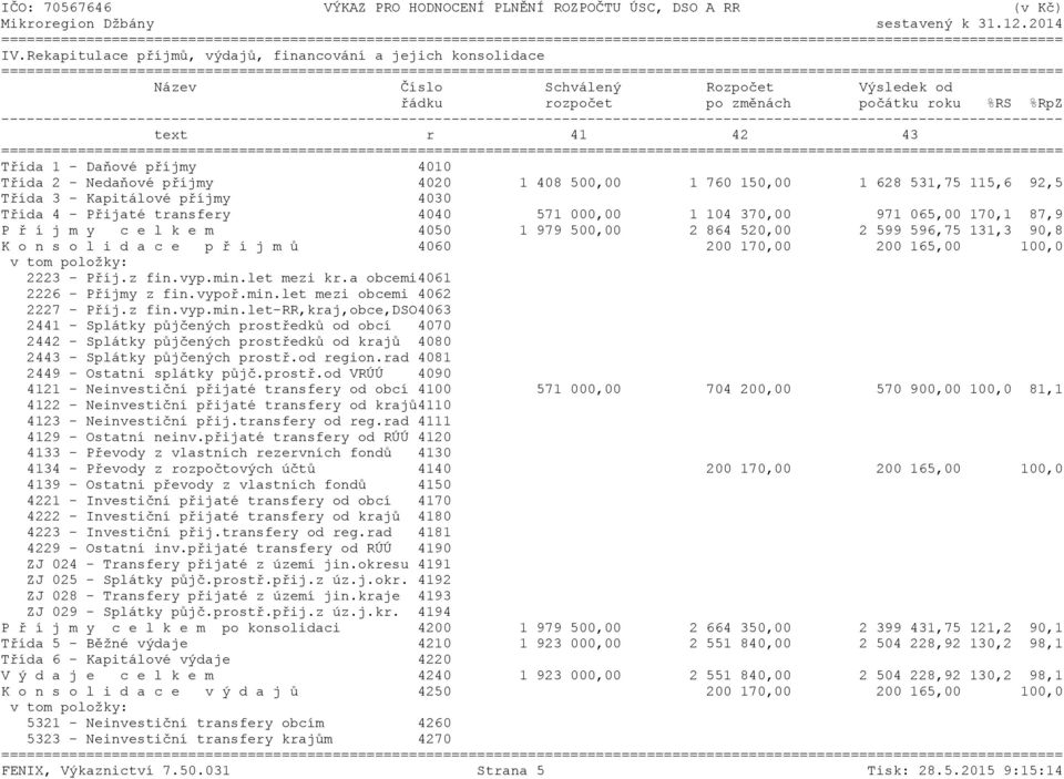 ř í j m y c e l k e m 4050 1 979 500,00 2 864 520,00 2 599 596,75 131,3 90,8 K o n s o l i d a c e p ř í j m ů 4060 200 170,00 200 165,00 100,0 2223 - Příj.z fin.vyp.min.let mezi kr.