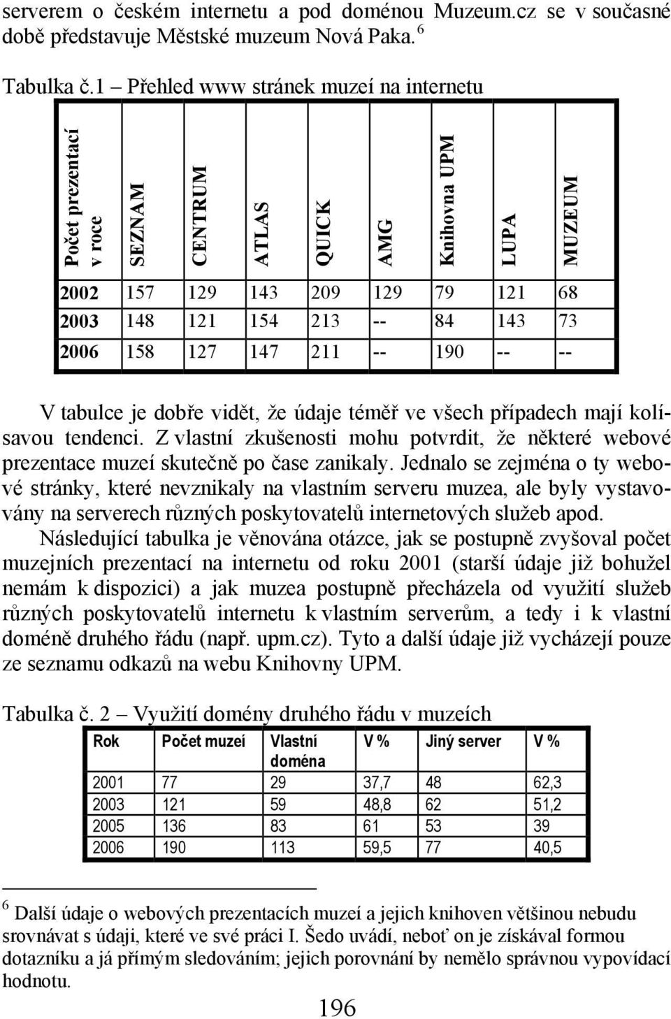 127 147 211 -- 190 -- -- V tabulce je dobře vidět, že údaje téměř ve všech případech mají kolísavou tendenci.