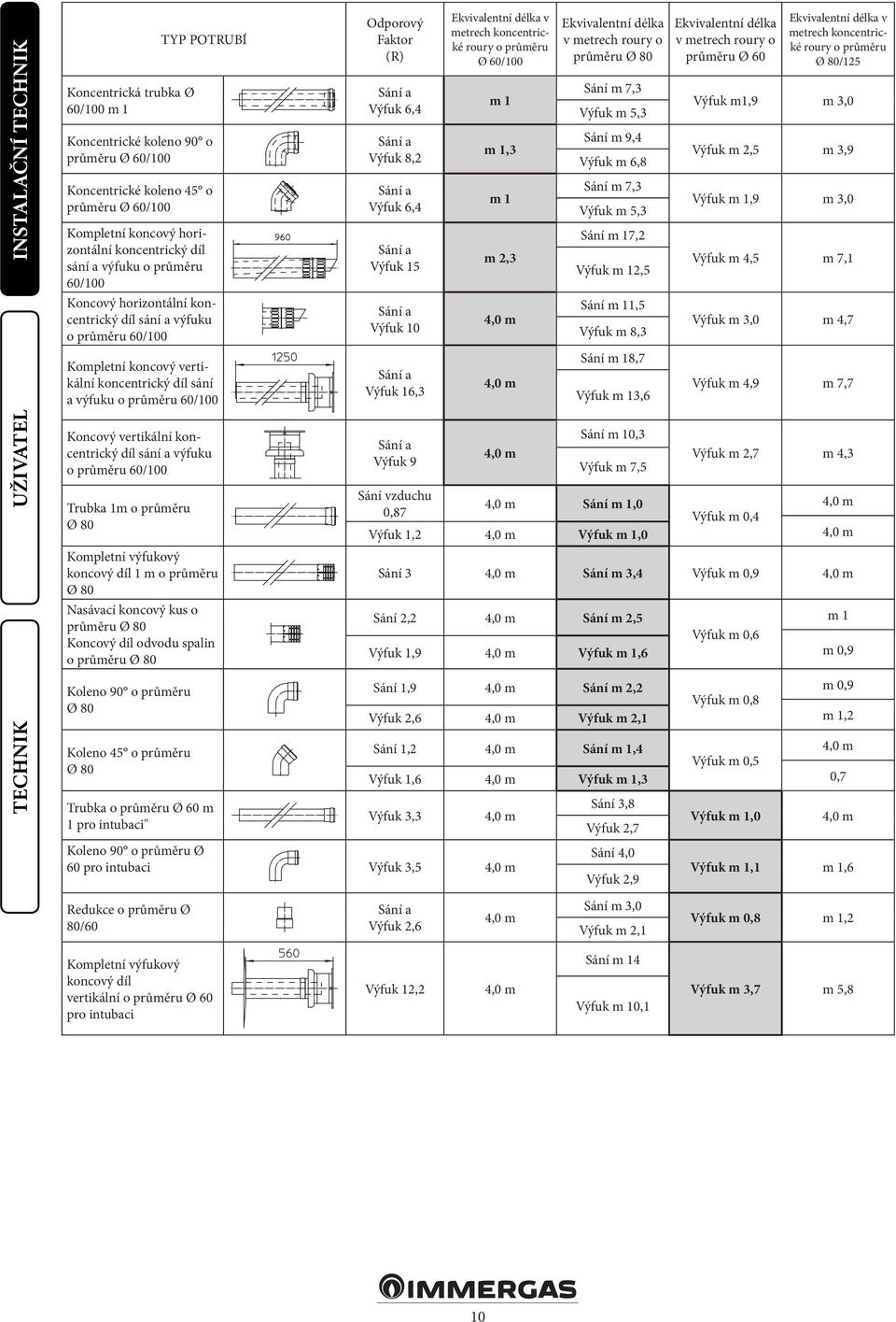 Ekvivalentní délka v metrech roury o průměru Ø 80 Sání m 7,3 Výfuk m 5,3 Sání m 9,4 Výfuk m 6,8 Sání m 7,3 Výfuk m 5,3 Sání m 17,2 Výfuk m 12,5 Ekvivalentní délka v metrech roury o průměru Ø 60