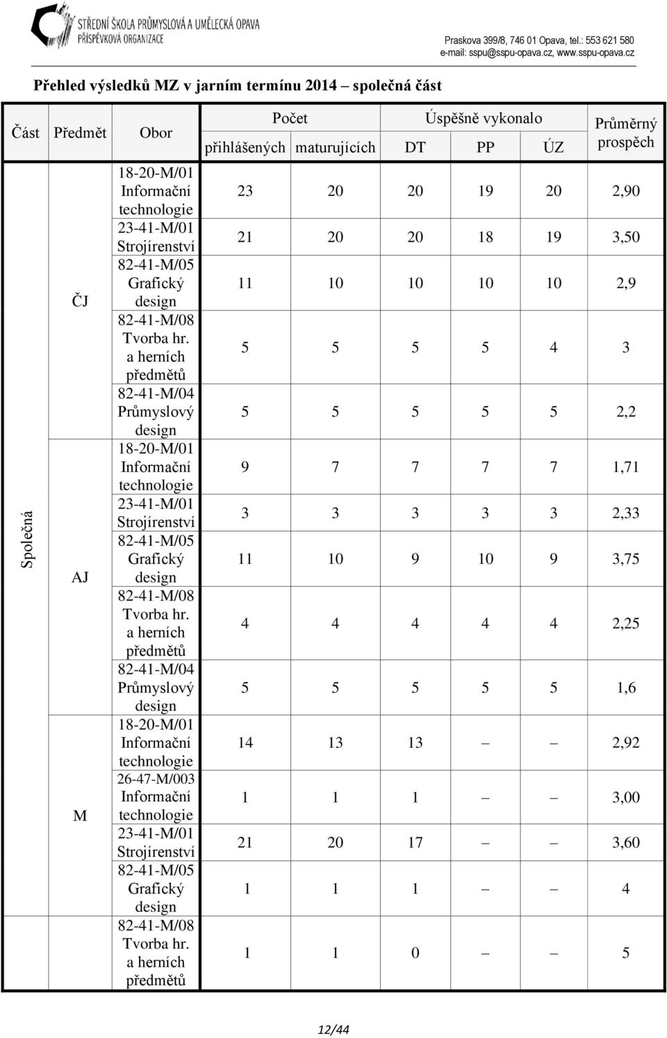 a herních předmětů 82-41-M/04 Průmyslový design 18-20-M/01 Informační technologie 23-41-M/01 Strojírenství 82-41-M/05 Grafický design 82-41-M/08 Tvorba hr.