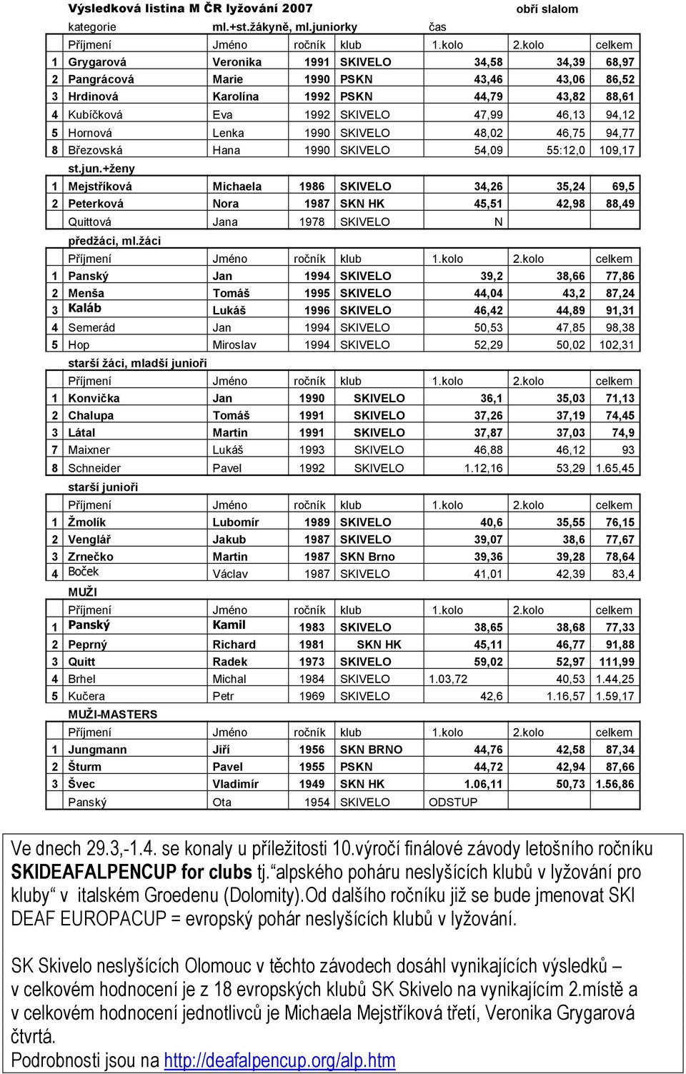 46,13 94,12 5 Hornová Lenka 1990 SKIVELO 48,02 46,75 94,77 8 Březovská Hana 1990 SKIVELO 54,09 55:12,0 109,17 st.jun.