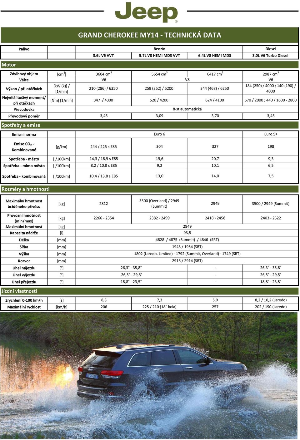 / 4100 570 / 2000 ; 440 / 1600 2800 8st automatická Diesel 3.6L V6 VVT 5.7L V8 HEMI MDS VVT 6.4L V8 HEMI MDS 3.