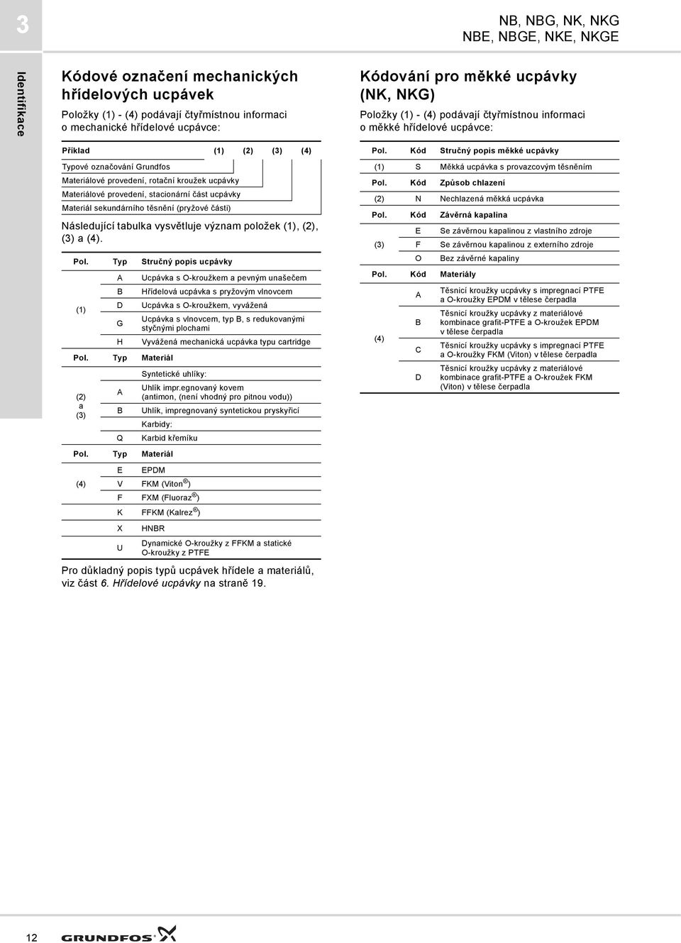 ucpávky Materiál sekundárního těsnění (pryžové části) Následující tabulka vysvětluje význam položek (1), (2), (3) a (4). Pol.