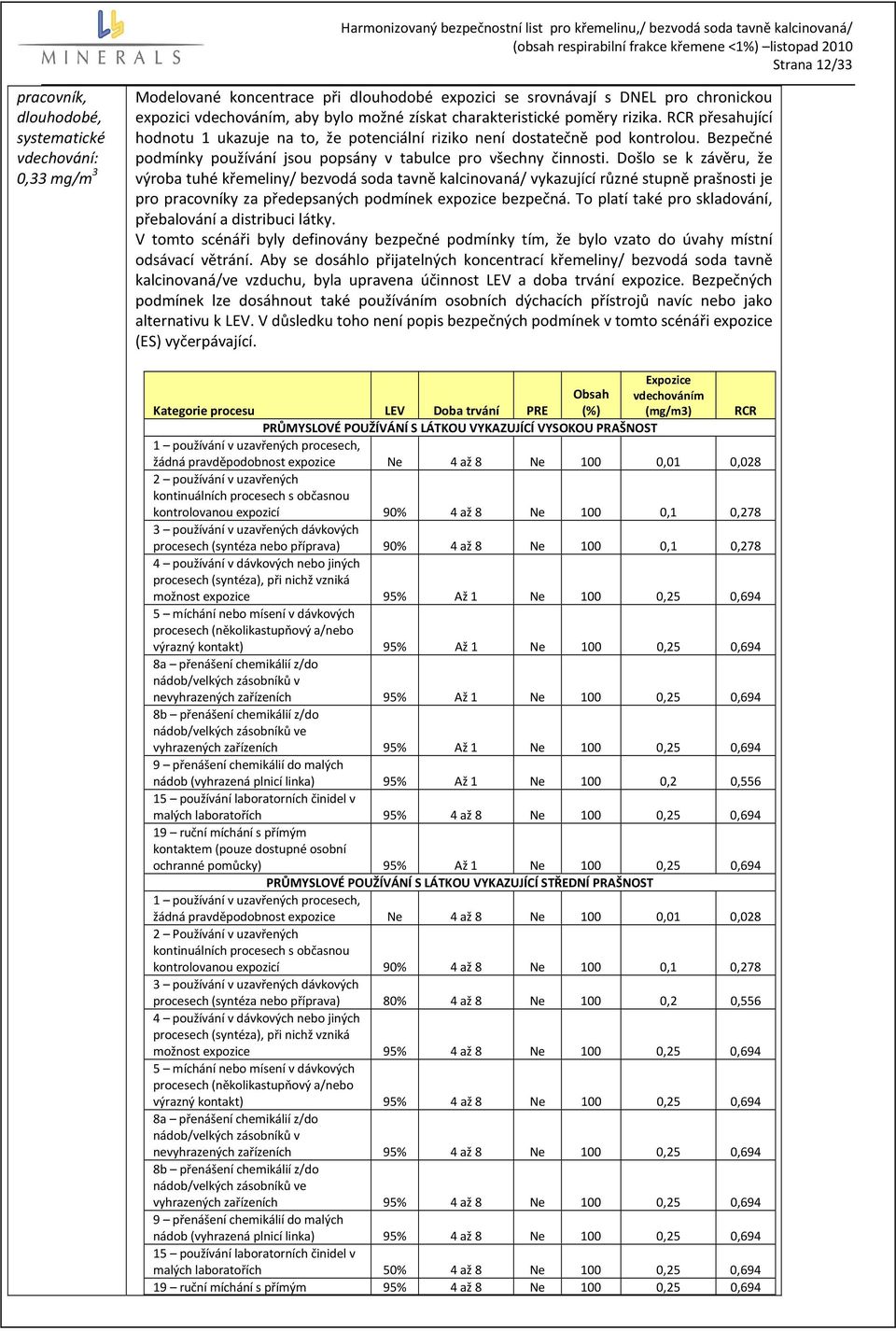 Došlo se k závěru, že výroba tuhé křemeliny/ bezvodá soda tavně kalcinovaná/ vykazující různé stupně prašnosti je pro pracovníky za předepsaných podmínek expozice bezpečná.