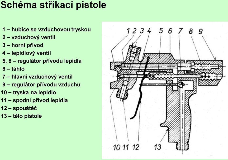 lepidla 6 táhlo 7 hlavní vzduchový ventil 9 regulátor přívodu