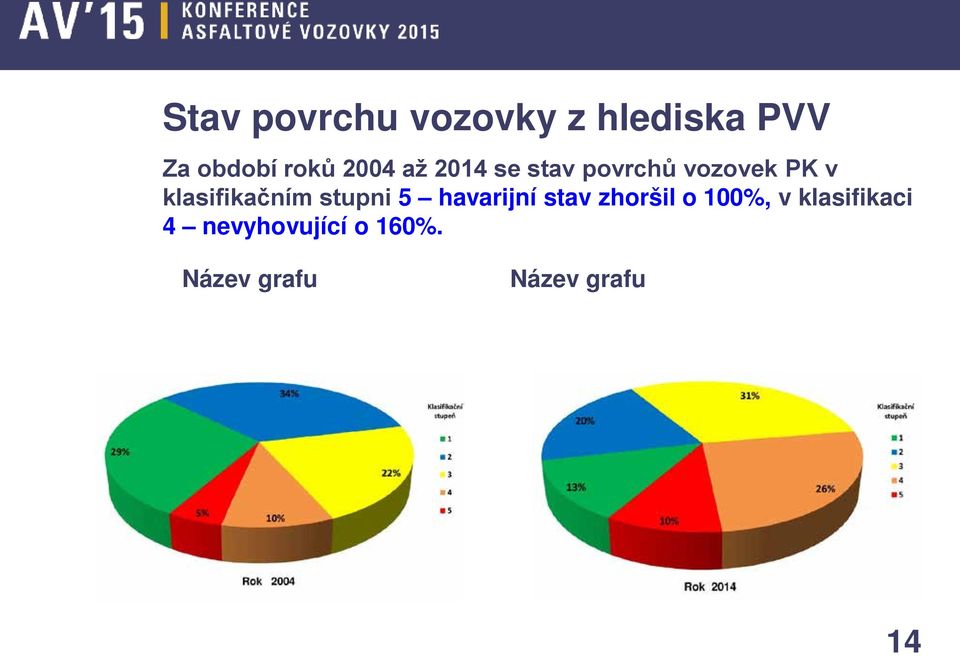 klasifikačním stupni 5 havarijní stav zhoršil o 100%,