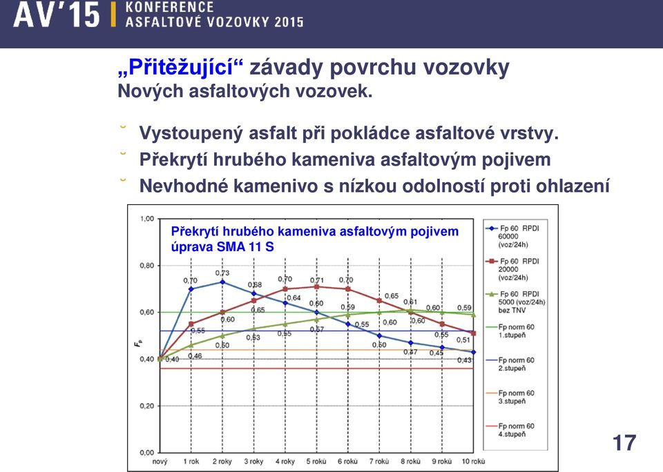 Překrytí hrubého kameniva asfaltovým pojivem Nevhodné kamenivo s