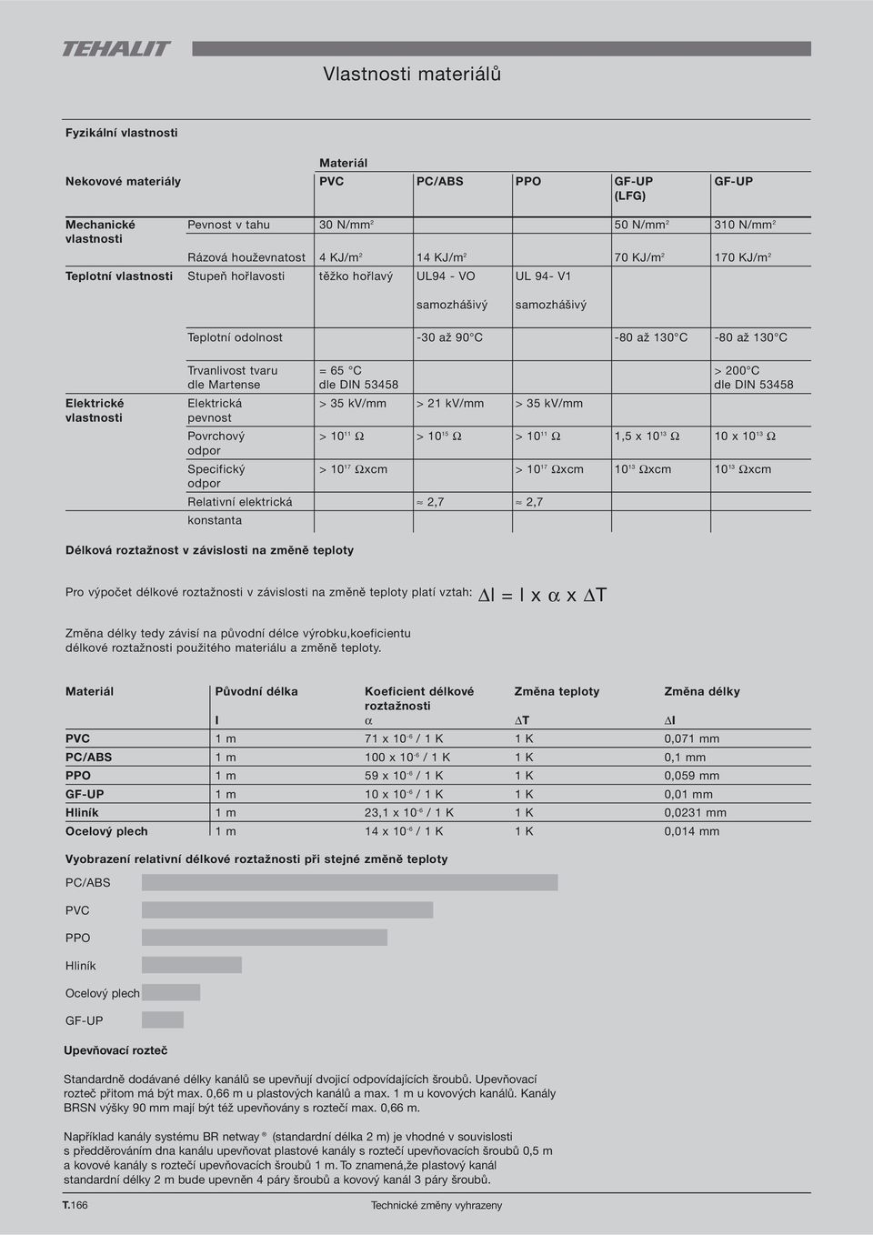 65 C > 200 C dle Martense dle DIN 5345 dle DIN 5345 Elektrické Elektrická > 35 kv/mm > 21 kv/mm > 35 kv/mm vlastnosti pevnost Povrchový > 10 11 Ω > 10 15 Ω > 10 11 Ω 1,5 x 10 13 Ω 10 x 10 13 Ω odpor