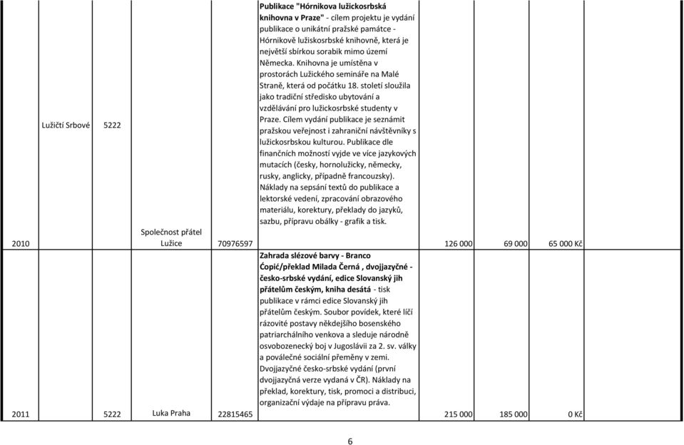 století sloužila jako tradiční středisko ubytování a vzdělávání pro lužickosrbské studenty v Praze.