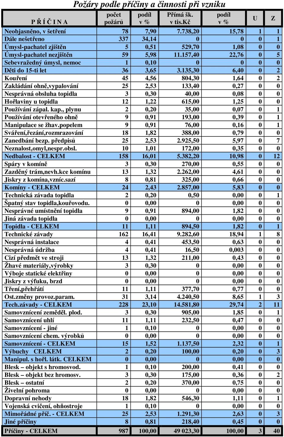 157,40 22,76 0 5 Sebevražedný úmysl, nemoc 1 0,10 0 0 0 0 Děti do 15-ti let 36 3,65 3.