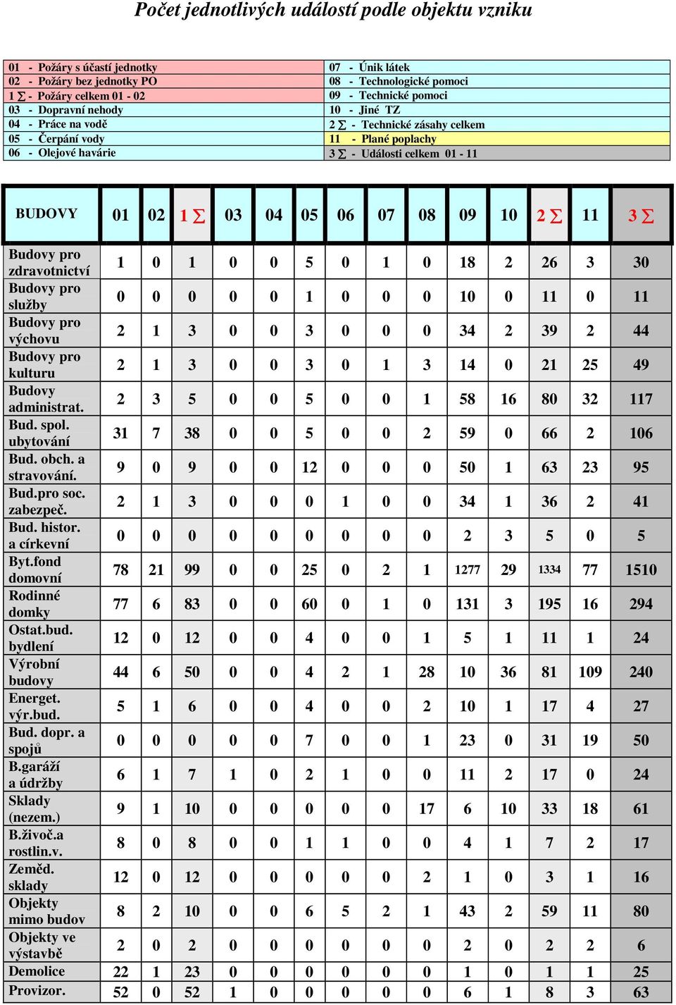 2 11 3 Budovy pro zdravotnictví 1 0 1 0 0 5 0 1 0 18 2 26 3 30 Budovy pro služby 0 0 0 0 0 1 0 0 0 10 0 11 0 11 Budovy pro výchovu 2 1 3 0 0 3 0 0 0 34 2 39 2 44 Budovy pro kulturu 2 1 3 0 0 3 0 1 3