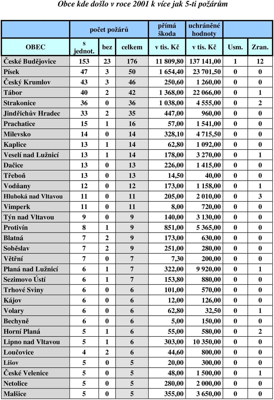 555,00 0 2 Jindřichův Hradec 33 2 35 447,00 960,00 0 0 Prachatice 15 1 16 57,00 1 541,00 0 0 Milevsko 14 0 14 328,10 4 715,50 0 0 Kaplice 13 1 14 62,80 1 092,00 0 0 Veselí nad Lužnicí 13 1 14 178,00