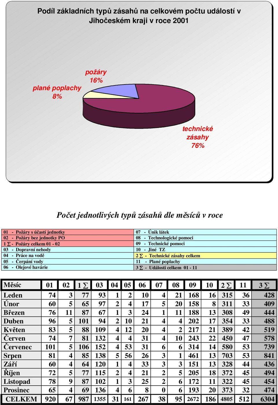 zásahy celkem 05 - Čerpání vody 11 - Plané poplachy 06 - Olejové havárie 3 - Události celkem 01-11 Měsíc 01 02 1 03 04 05 06 07 08 09 10 2 11 3 Leden 74 3 77 93 1 2 10 4 21 168 16 315 36 428 Únor 60