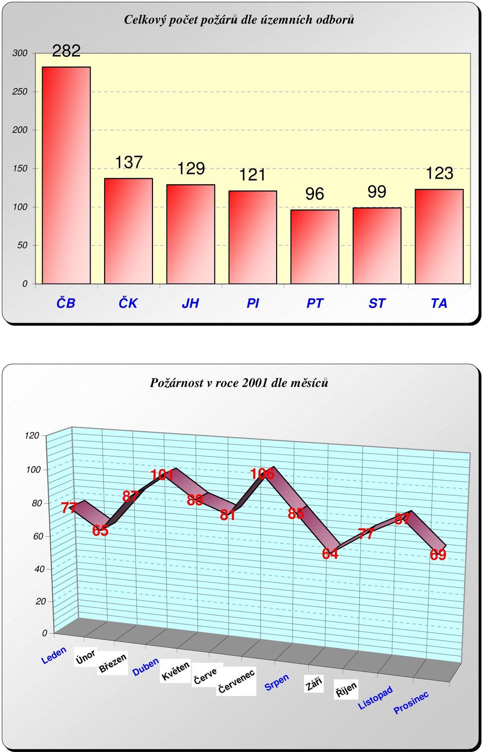 Požárnost v roce 2001 dle měsíců 120 100 80 60 40 77 65 87
