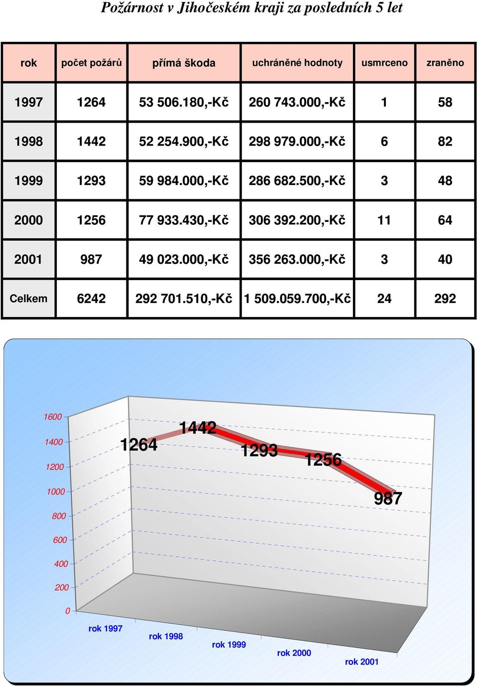 500,-Kč 3 48 2000 1256 77 933.430,-Kč 306 392.200,-Kč 11 64 2001 987 49 023.000,-Kč 356 263.000,-Kč 3 40 Celkem 6242 292 701.