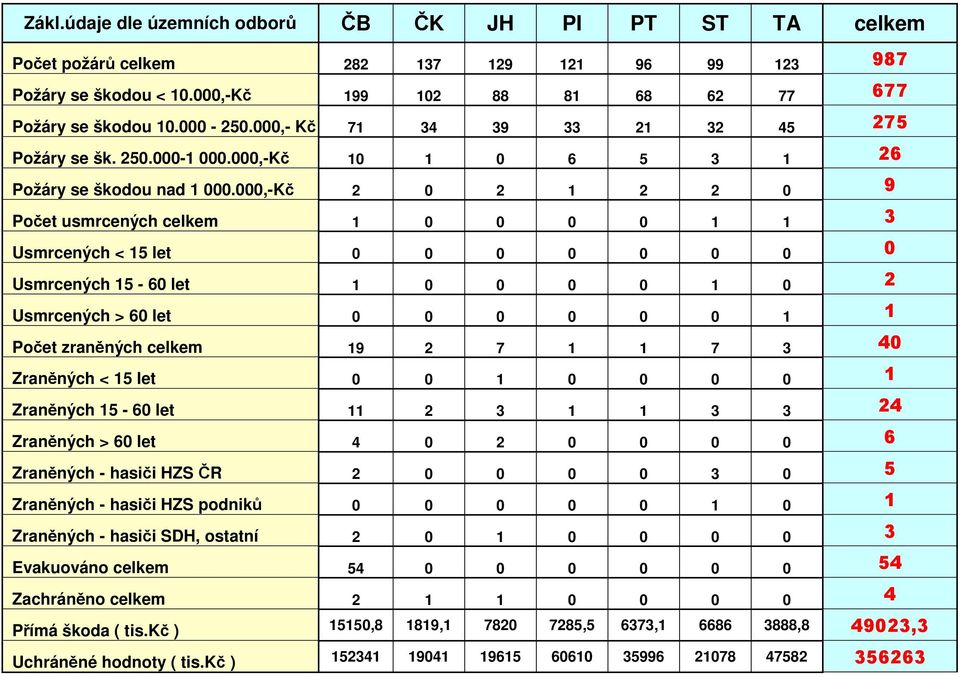 000,-Kč 2 0 2 1 2 2 0 9 Počet usmrcených celkem 1 0 0 0 0 1 1 3 Usmrcených < 15 let 0 0 0 0 0 0 0 0 Usmrcených 15-60 let 1 0 0 0 0 1 0 2 Usmrcených > 60 let 0 0 0 0 0 0 1 1 Počet zraněných celkem 19