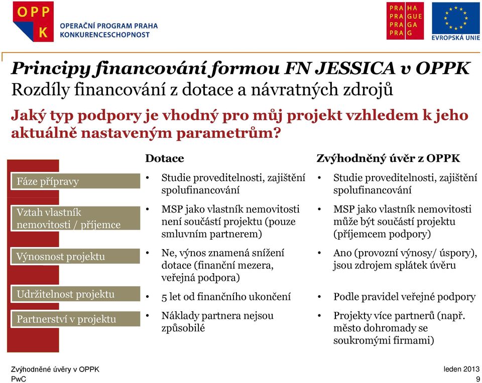 nemovitosti není součástí projektu (pouze smluvním partnerem) Ne, výnos znamená snížení dotace (finanční mezera, veřejná podpora) 5 let od finančního ukončení Náklady partnera nejsou způsobilé