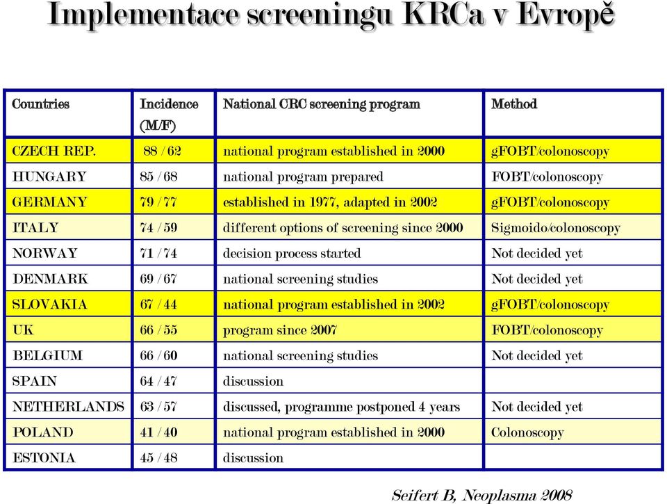 74 / 59 different options of screening since 2000 Sigmoido/colonoscopy NORWAY 71 / 74 decision process started Not decided yet DENMARK 69 / 67 national screening studies Not decided yet SLOVAKIA 67 /
