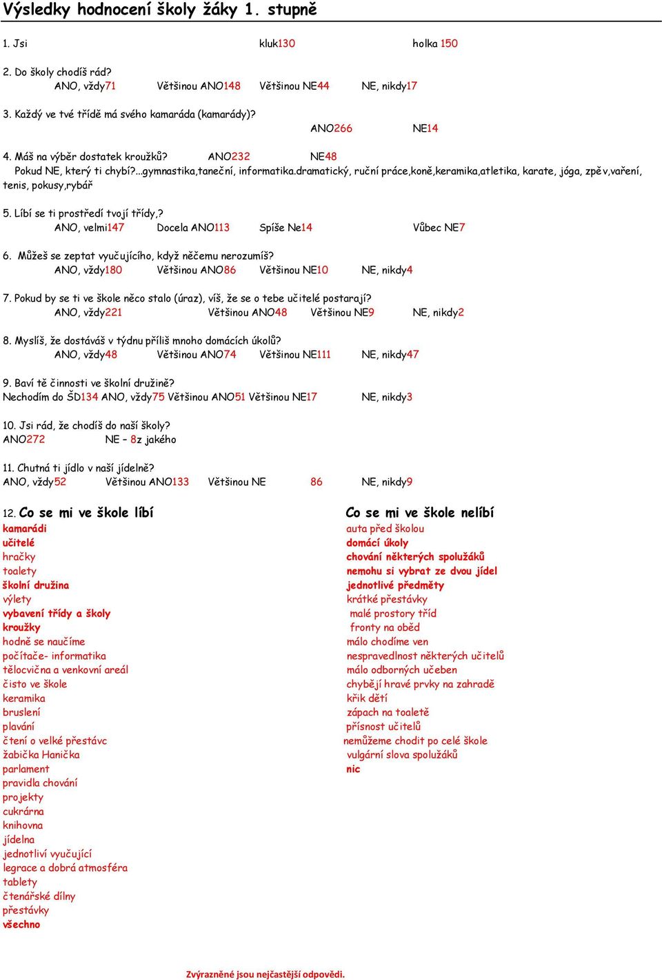 dramatický, ruční práce,koně,keramika,atletika, karate, jóga, zpěv,vaření, tenis, pokusy,rybář 5. Líbí se ti prostředí tvojí třídy,? ANO, velmi147 Docela ANO113 Spíše Ne14 Vůbec NE7 6.